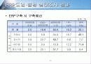 erp 구축 방법론과 ERP 와 E-business 46페이지