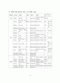 자동차 부품산업 고용 현황과 대책 19페이지