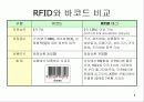RFID (Radio Frequency Identification) 5페이지