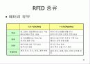 RFID (Radio Frequency Identification) 11페이지