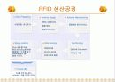 RFID(Radio Frequency Identification) 22페이지