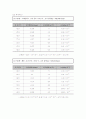 고체의 선팽창계수 측정 - 결과보고서 2페이지