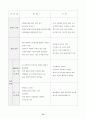 아동관찰방법 12페이지