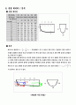 회류 수조 실험 장치 실험, 액주계, 유속의 변화와 각 부분 압력 항력과 부력 후류와 박리. 4페이지