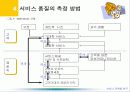 품질경영 - 서비스 품질의 측정과 개선 11페이지