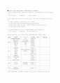 “제 7차 초등미술 교육과정에 관한 설문지“ 3페이지