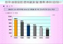 마케팅조사론_한국의 인구구조 변화와 전망 18페이지
