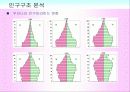 마케팅조사론_한국의 인구구조 변화와 전망 33페이지