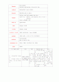 분만산부의 간호과정적용 9페이지