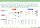 경쟁사 비교분석 레포트(한솔 vs 동화) 19페이지