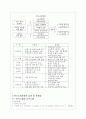 한국 노동조합의 실태 및 문제점과 개선방안(A+레포트) 15페이지