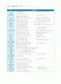 기본생활 습관 교육의 이론, 연간계획안, 일일계획안, 평가도구 2페이지