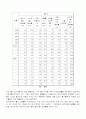 거시경제변수로 살펴본한국경제의 고찰 4페이지