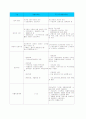 국민기초생활보장법의 체계 분석과 실태 및 향후 개선방안 제안 4페이지