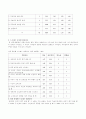 수술실 신규 간호사의 스트레스 조사연구 6페이지