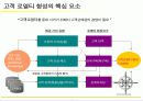 [마케팅]고객관계관리(CRM) 성공전략 21페이지