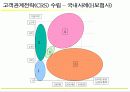 [마케팅]고객관계관리(CRM) 성공전략 54페이지