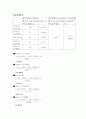 [식품분석 및 실험] 유지의 화학적 성질 7페이지