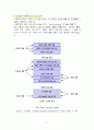 오렘(orem)의 자가간호이론 11페이지