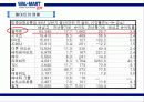 월마트 실패 원인 분석 14페이지