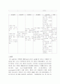 성인간호학-COPD에대한 case 간호과정 31페이지