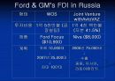 국제 경영,러시아 자동차 시장과 해외직접투자사례,현대기아, 포드, GM 23페이지