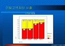 [고객관계관리(CRM)]CRM에서의 고객 세분화를 통한 이탈방지 마케팅 전략 25페이지