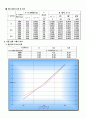 회류수조를 이용한 유속별 토크 측정 및 동력관계 분석(목차 / 표지 포함해서 9페이지 입니다.) 5페이지