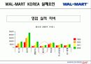 월마트의 국내 진출 실패와 이마트의 해외 진출 성공 사례 분석 54페이지