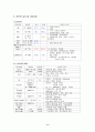 자궁경부암 케이스 스터디(간호과정) 9페이지