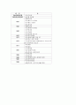 한국의  사회복지 발전 9페이지