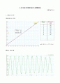 단순조화운동과 강제진동 3페이지