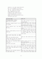 조증과 우울증에 관한 간호진단 2페이지