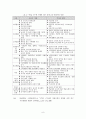 주5일 근무제에 따른 농촌관광 촉진화방안 11페이지