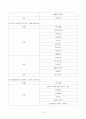 사회복지기관의 여가프로그램 (치료 레크리에이션을 중점으로) 12페이지