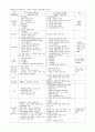 유치원 3차 교육과정 2페이지