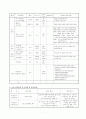 현재 중 고등학교에서 실시되고 있는 교내 자율장학의 실태에 대해서 조사하시오. 7페이지