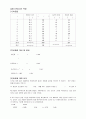 반응시간, 중력 가속도 측정 결과 보고서 1페이지