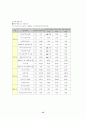 수자원공사의 효율화 방안 15페이지