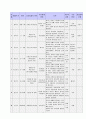 에릭슨의 심리·사회적 발달이론, 프로이드와 비교 4페이지