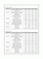 현대자동차와 삼성전자 분석 4페이지