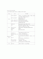 반도체의 원리와 종류 와 제조 공정 14페이지