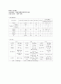 위궤양 회복기 환자의 식단 3페이지