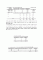 허시와 블랜챠드의 상황모형에 근거하여 자신이 속해있는 조직의 구성원 성숙도를 사정하고, 실지의 지도자와 비교하면서 그 조직에 적절한 지도자 행동 유형을 결정하시오. 7페이지