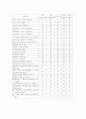 [마케팅]패밀리레스토랑 '마르쉐'의 브랜드마케팅 32페이지