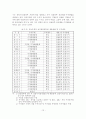 [졸업논문]음식물류폐기물의 효율적인 처리 및 관리방안에 관한 연구 17페이지