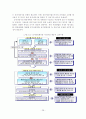 [졸업논문]음식물류폐기물의 효율적인 처리 및 관리방안에 관한 연구 31페이지