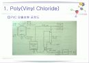 Poly Vinyl Chloride(PVC)의 정의와 분석 5페이지