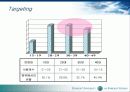 위스퍼와 화이트의 마케팅 공략 전략 10페이지