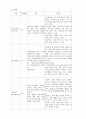 노인간호]요양원 case study COPD환자 case study 6페이지